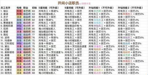 开间小店员工选择推荐