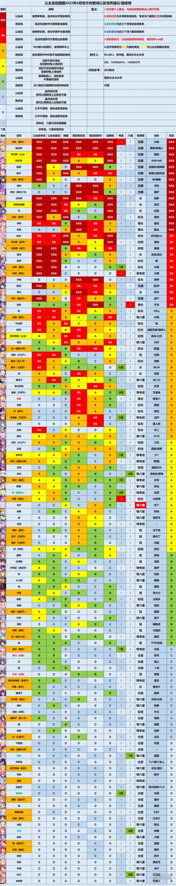 公主连结6月最新培养榜 人物最新培养表