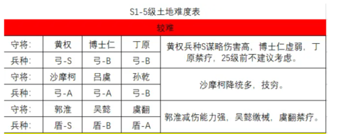 三国志战略版-5级土地难度和爆仓升7本建议