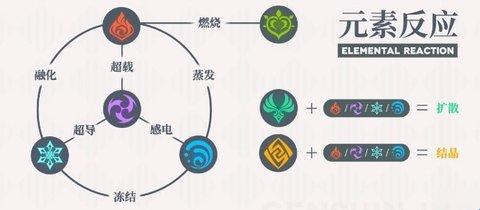 原神草元素反应是什么样的 原神草元素反应介绍