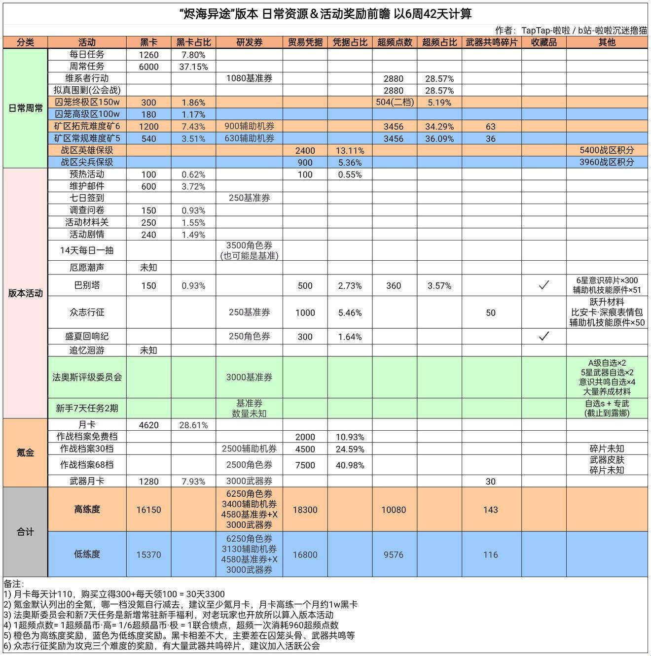 战双帕米尔烬海异途版本日常资源活动奖励前瞻
