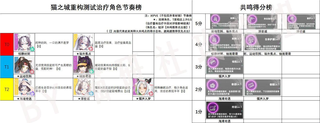 猫之城角色强度榜 猫之城角色节奏榜攻略