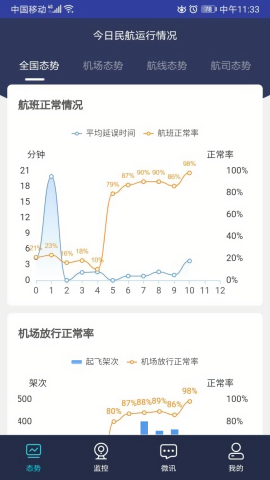 民航运行态势